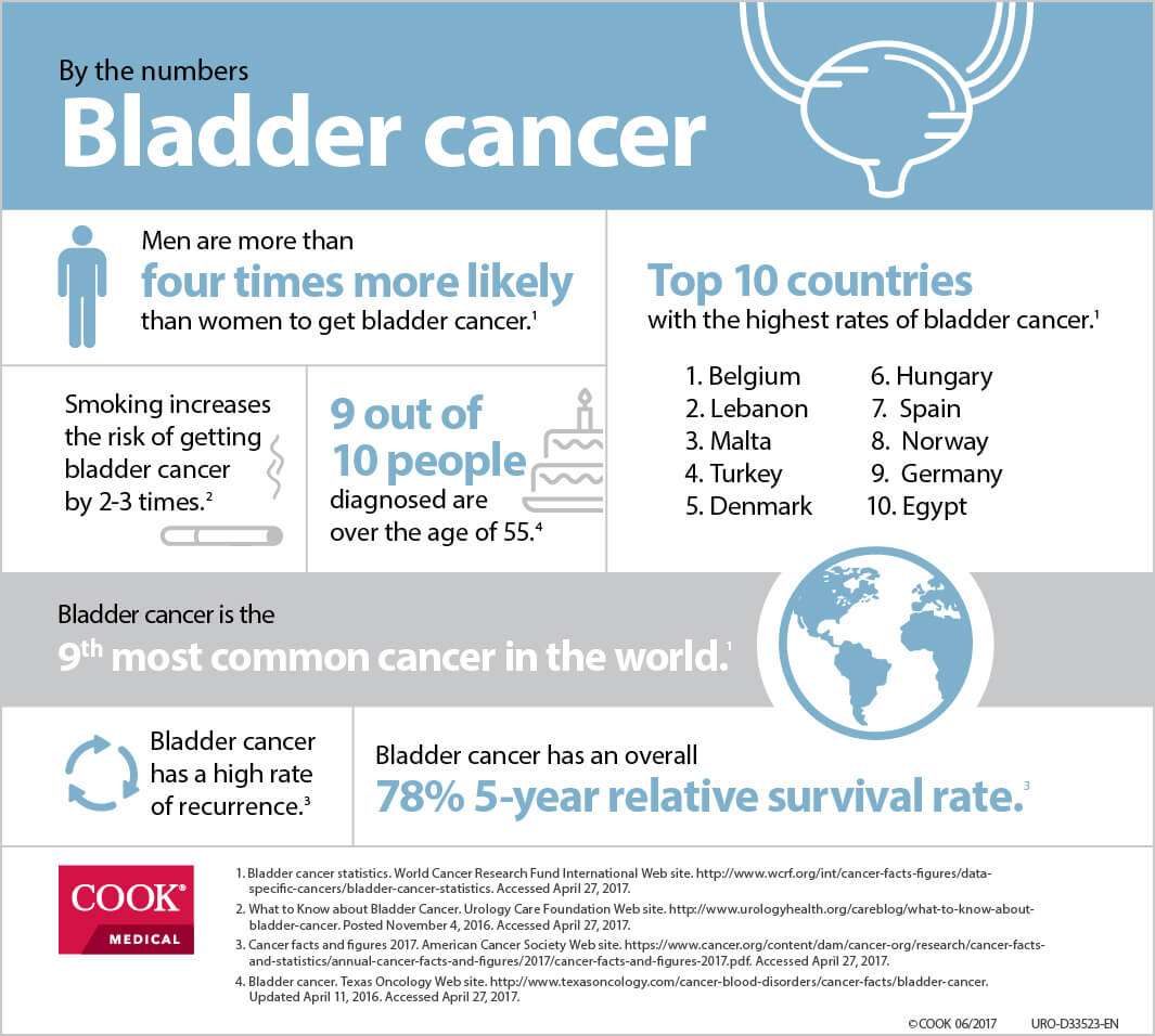 A closer look at bladder cancer