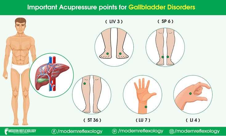 Acupressure points for Gallbladder Disorder
