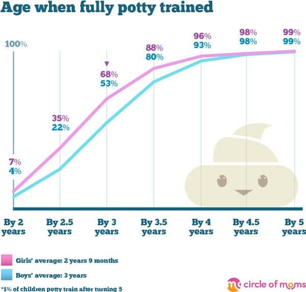 Average Potty Training Age