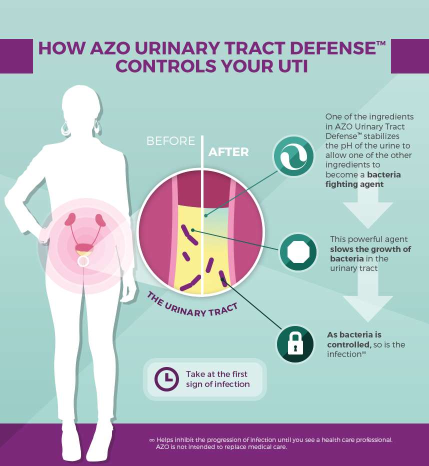 AZO Urinary Tract DefenseÂ® : Before and After