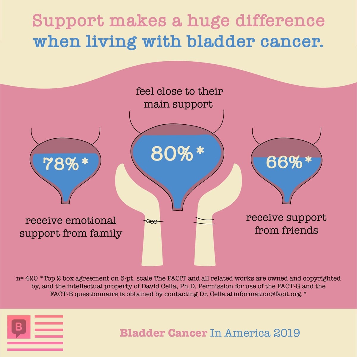 Bladder Cancer Recurrence: a Persistent Fear for Patients