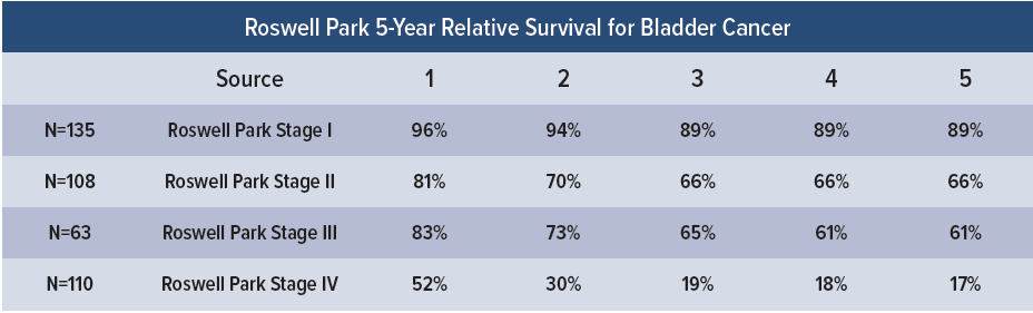 Bladder Cancer Survival Rates