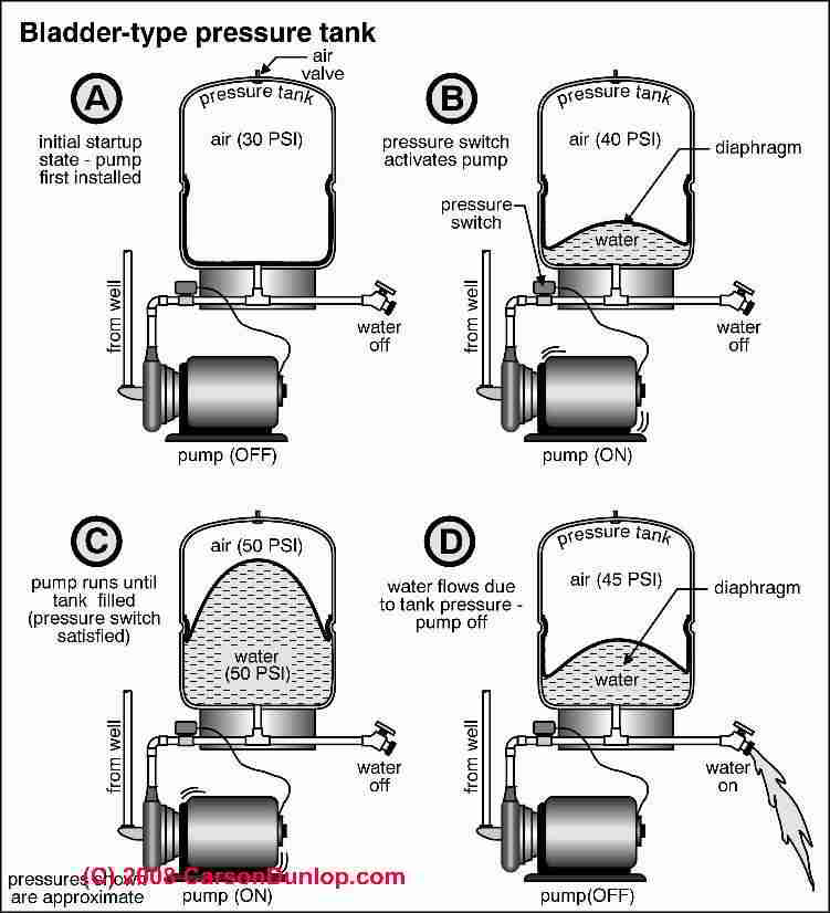 Bladder Type Water Storage &  Pressure Tanks