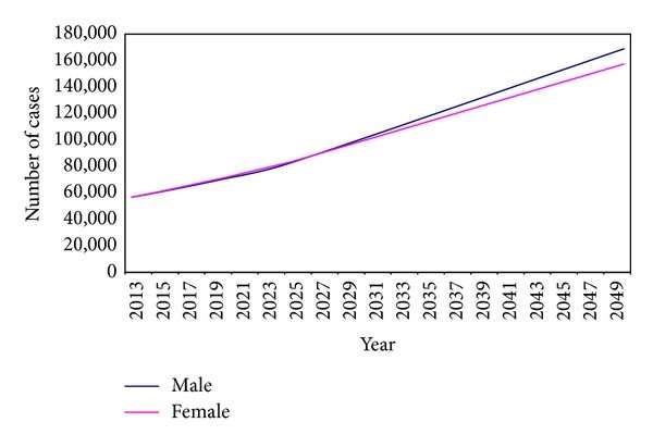 Calculated age specific incidence rates for urinary ...
