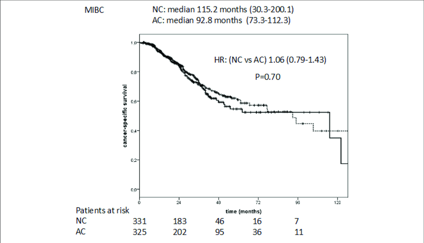 cancer specific survival in nc vs ac patients with mibc download