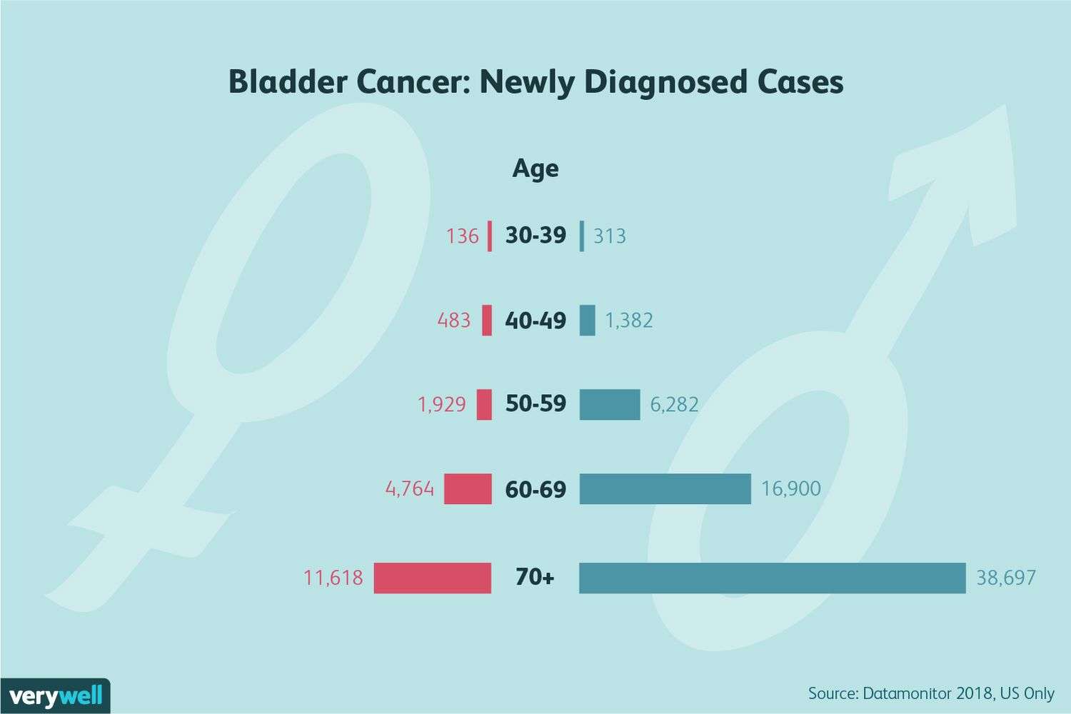 Causes and Risk Factors of Bladder Cancer