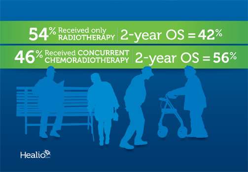 Concurrent chemoradiotherapy extends OS for bladder cancer in elderly ...