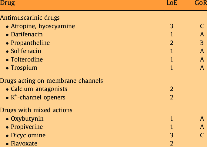 drugs used in the treatment of overactive bladder oab 1