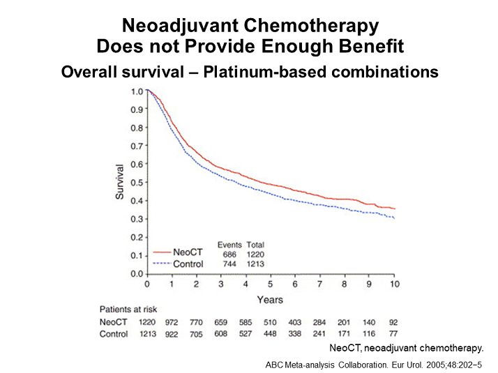 Neoadjuvant Chemotherapy Does not Provide Enough Benefit Overall ...