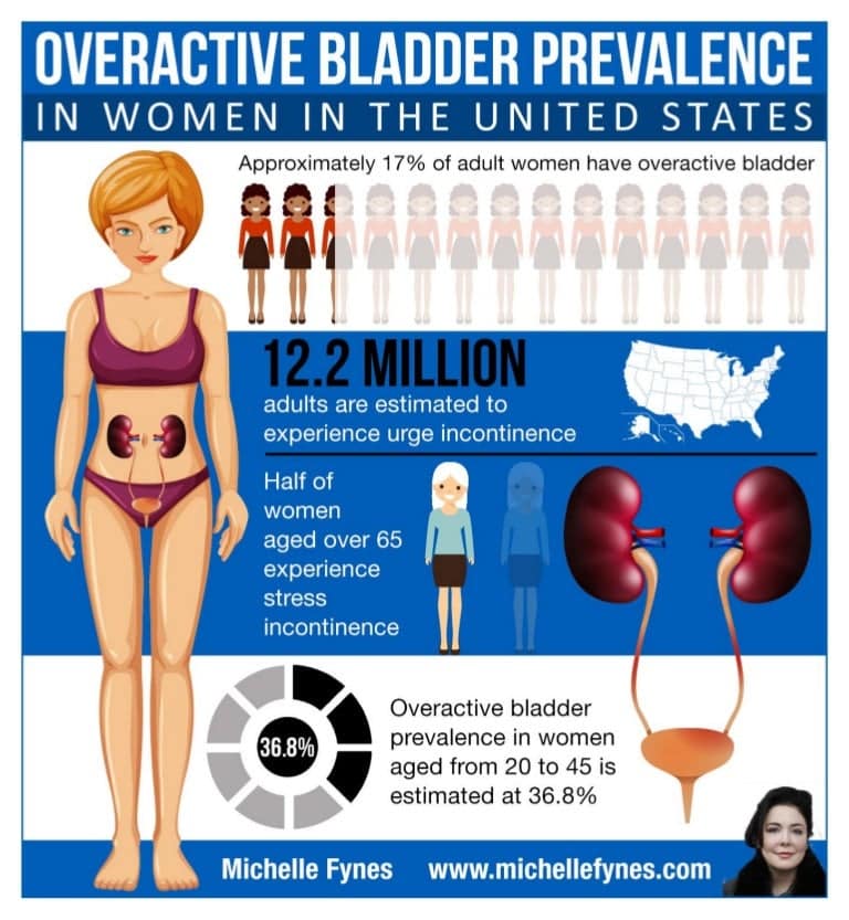 Overactive Bladder Prevalence in Women in the United States