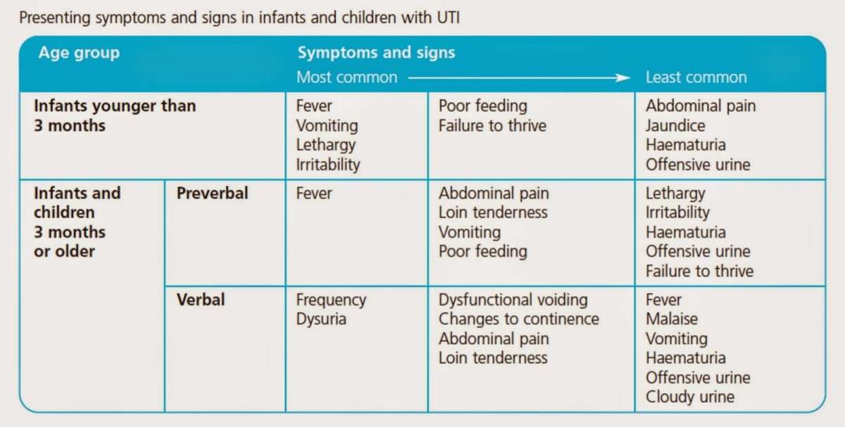 Paediatric Emergency Medicine: Urinary Tract Infections in ...