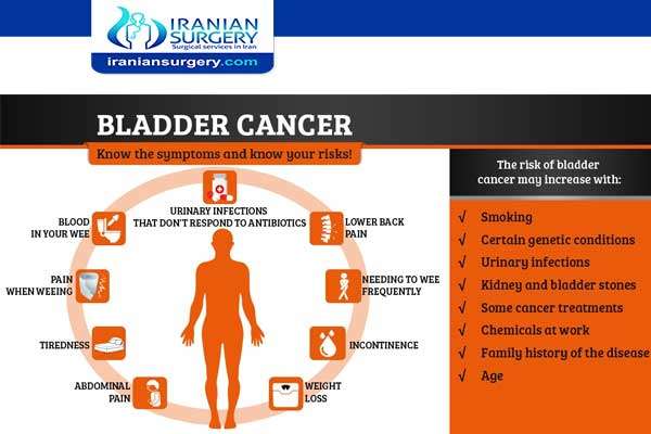 Risk factors for bladder cancer
