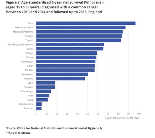 Six most deadly cancers: Life expectancy for patients in England ...