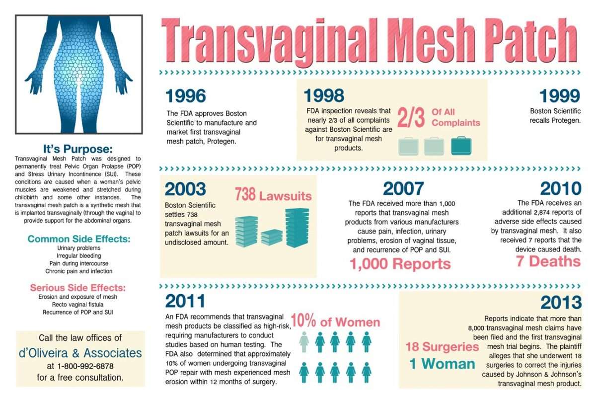 Transvaginal Mesh Recall