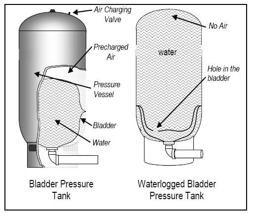 Troubleshooting A Water Pressure Bladder Tank