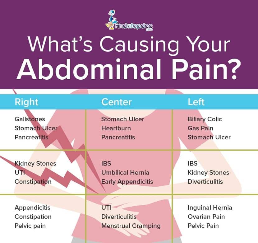 Upper Abdominal Pain: Causes, Diagnosis, and Treatment