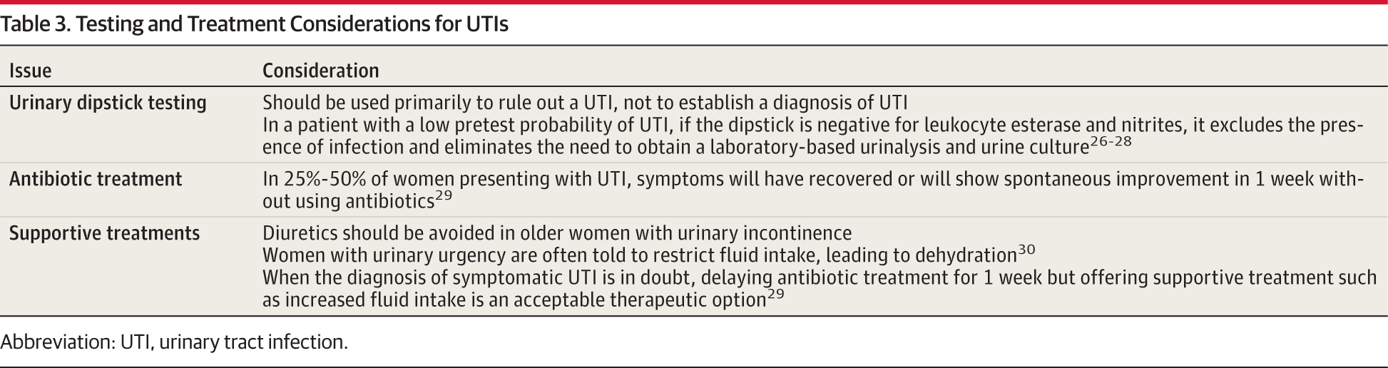 Urinary Tract Infections in Older Women: A Clinical Review