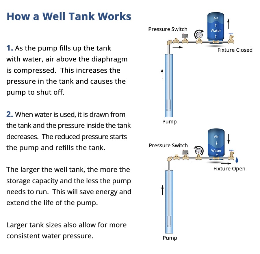 Water Well Problems? 7 Well Water Warning Signs How to Troubleshoot